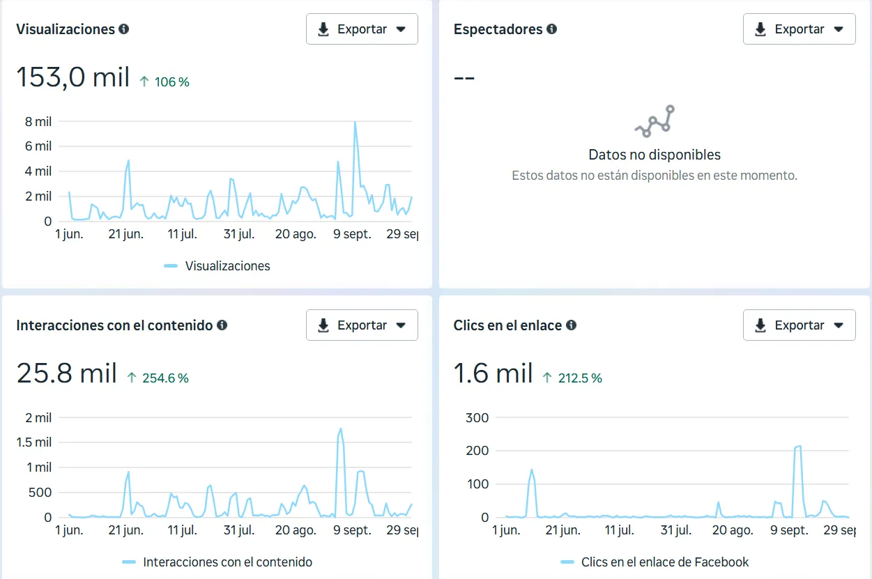 Estadísticas: 153 mil visualizaciones, 25.8 mil interacciones y 1.6 mil clics en el enlace