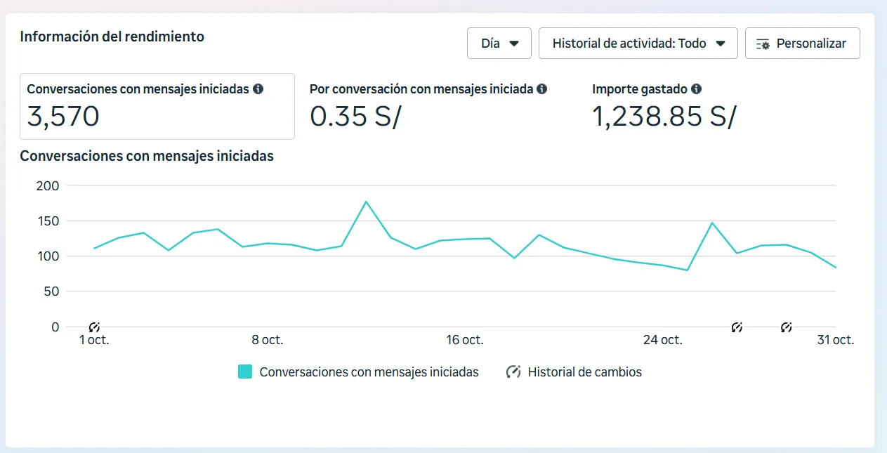 Meta Ads octubre: 3,570 conversaciones, S/ 0.35 por conversación, S/ 1,238.85 gastados