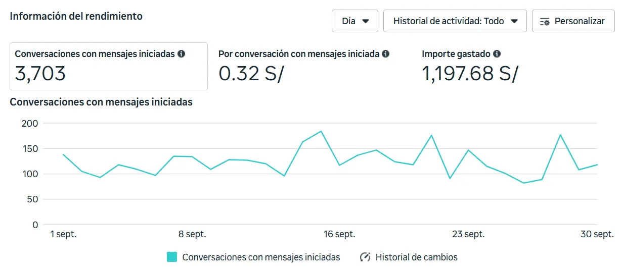 Meta Ads septiembre: 3,703 conversaciones, S/ 0.32 por conversación, S/ 1,197.68 gastados